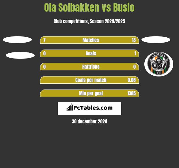 Ola Solbakken vs Busio h2h player stats