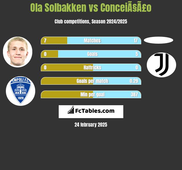 Ola Solbakken vs ConceiÃ§Ã£o h2h player stats