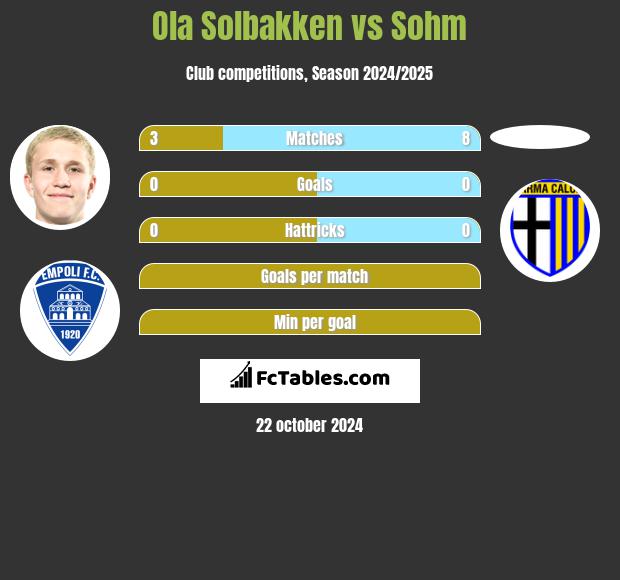 Ola Solbakken vs Sohm h2h player stats