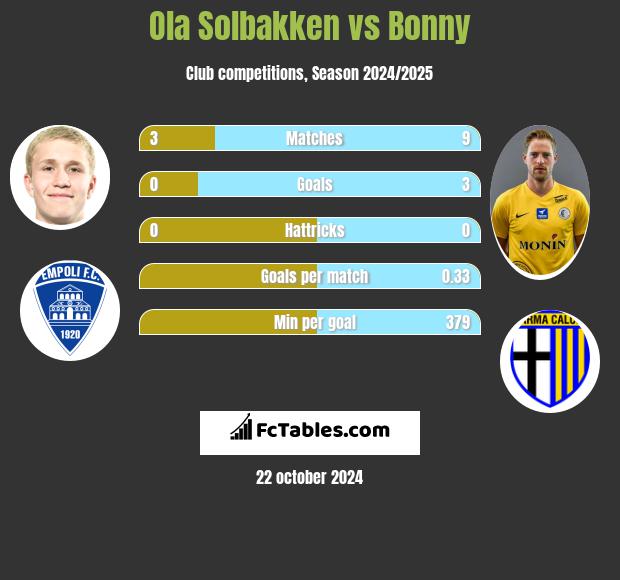 Ola Solbakken vs Bonny h2h player stats