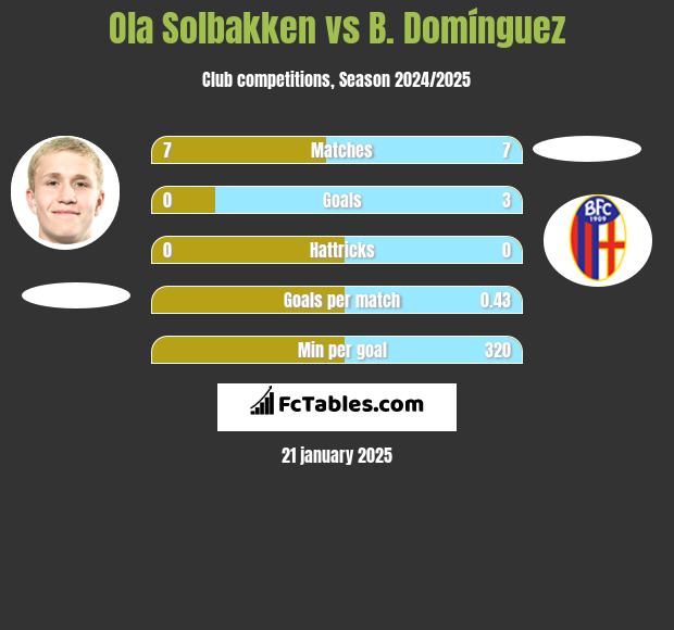 Ola Solbakken vs B. Domínguez h2h player stats