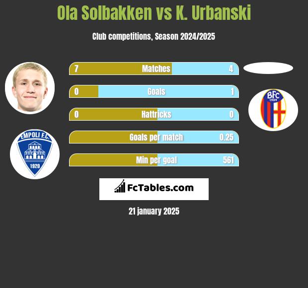 Ola Solbakken vs K. Urbanski h2h player stats