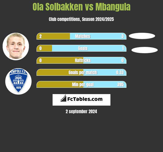 Ola Solbakken vs Mbangula h2h player stats