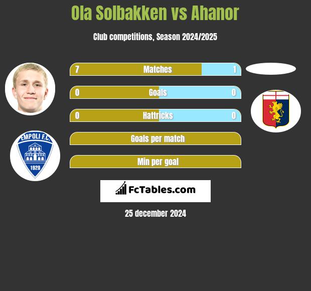 Ola Solbakken vs Ahanor h2h player stats