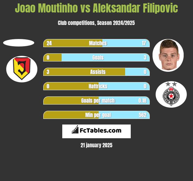 Joao Moutinho vs Aleksandar Filipovic h2h player stats