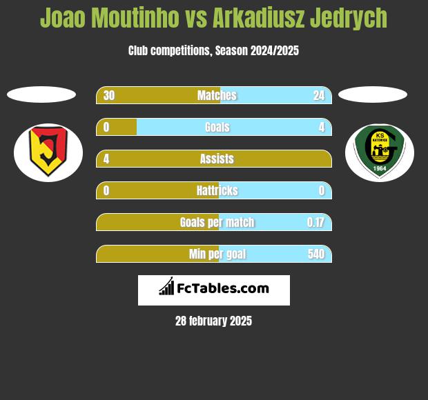 Joao Moutinho vs Arkadiusz Jędrych h2h player stats