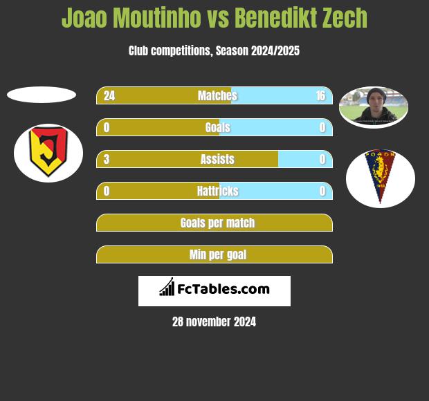 Joao Moutinho vs Benedikt Zech h2h player stats