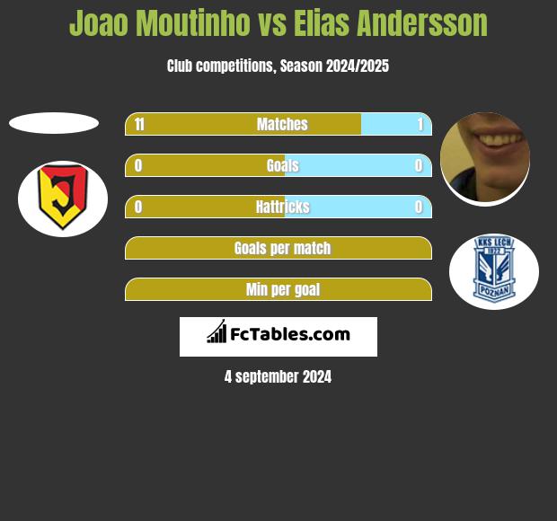 Joao Moutinho vs Elias Andersson h2h player stats