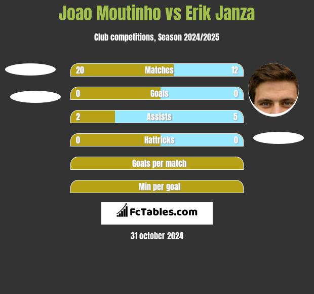 Joao Moutinho vs Erik Janza h2h player stats