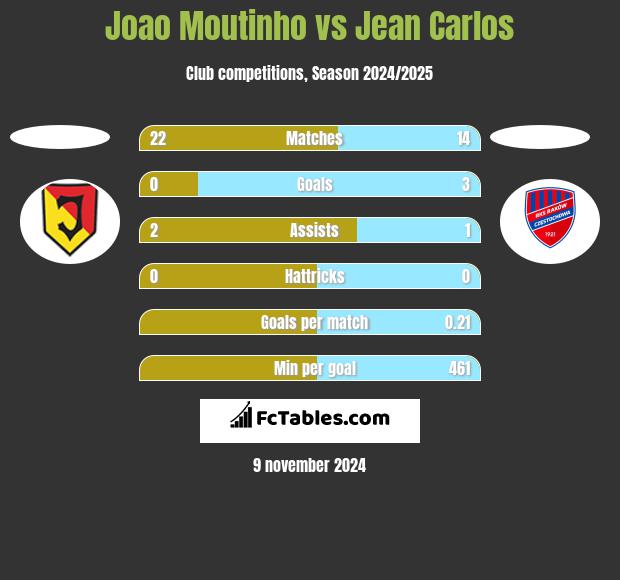 Joao Moutinho vs Jean Carlos h2h player stats