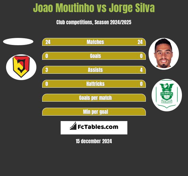 Joao Moutinho vs Jorge Silva h2h player stats