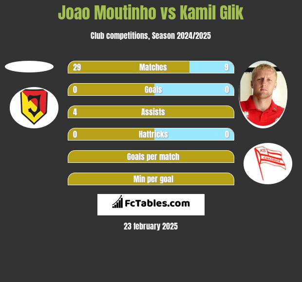 Joao Moutinho vs Kamil Glik h2h player stats