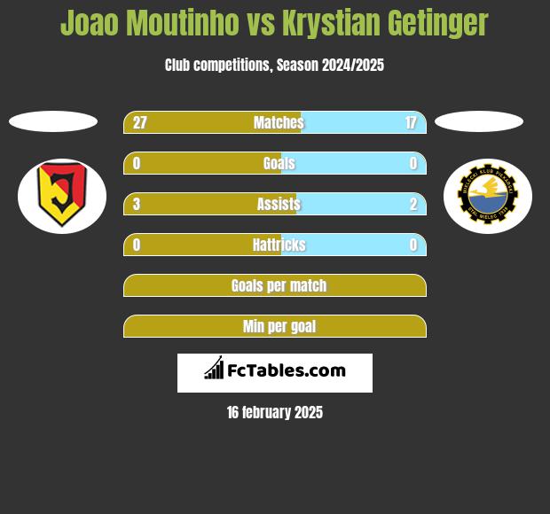 Joao Moutinho vs Krystian Getinger h2h player stats