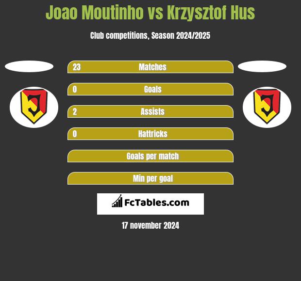 Joao Moutinho vs Krzysztof Hus h2h player stats