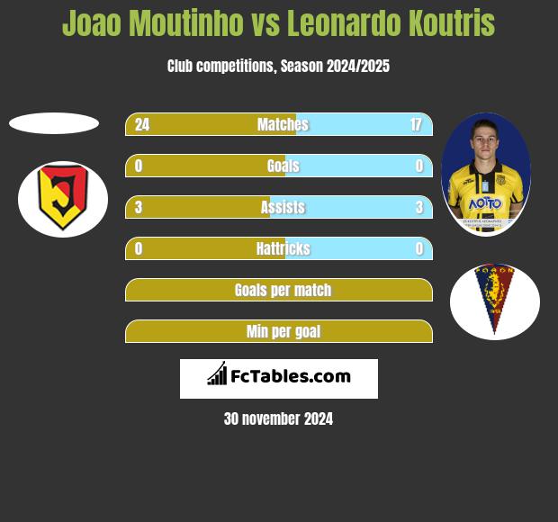 Joao Moutinho vs Leonardo Koutris h2h player stats