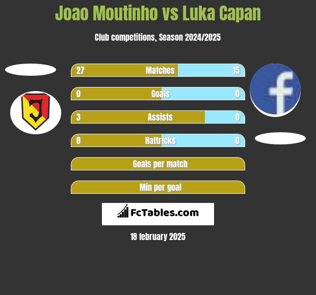 Joao Moutinho vs Luka Capan h2h player stats