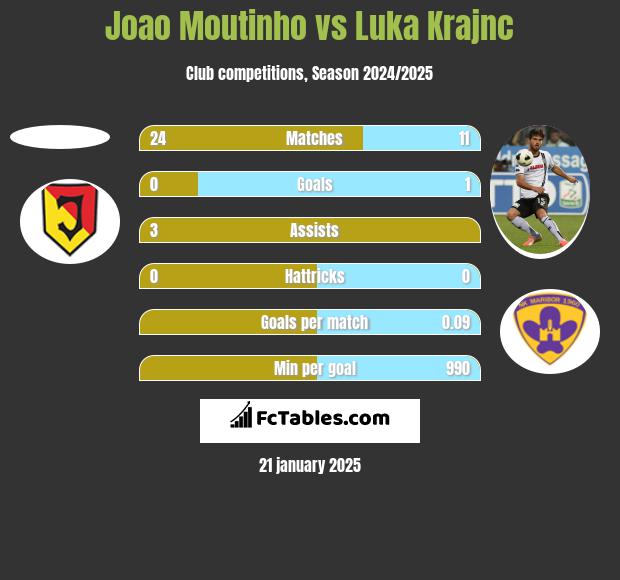 Joao Moutinho vs Luka Krajnc h2h player stats