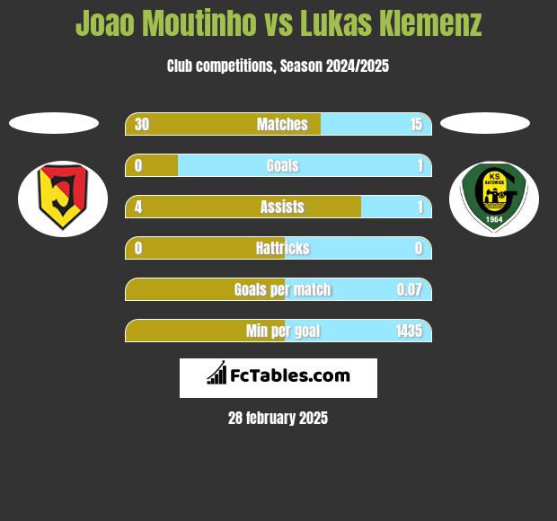 Joao Moutinho vs Lukas Klemenz h2h player stats