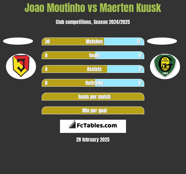 Joao Moutinho vs Maerten Kuusk h2h player stats