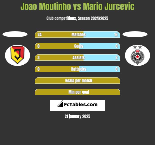 Joao Moutinho vs Mario Jurcevic h2h player stats