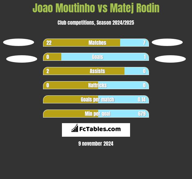 Joao Moutinho vs Matej Rodin h2h player stats