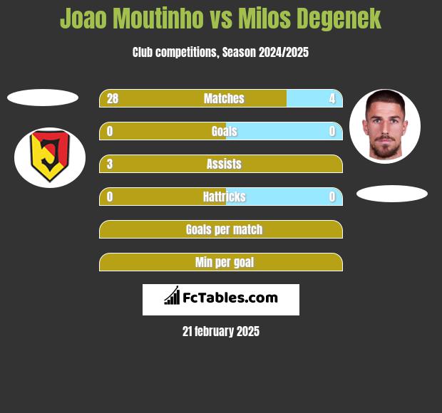 Joao Moutinho vs Milos Degenek h2h player stats