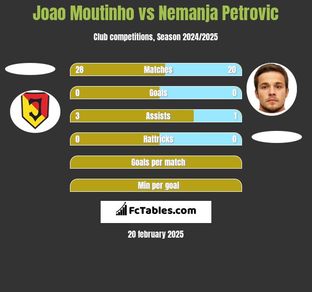 Joao Moutinho vs Nemanja Petrović h2h player stats