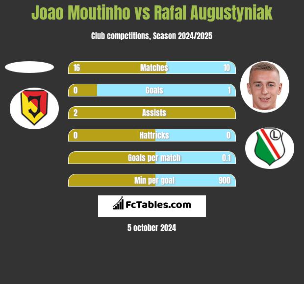 Joao Moutinho vs Rafał Augustyniak h2h player stats