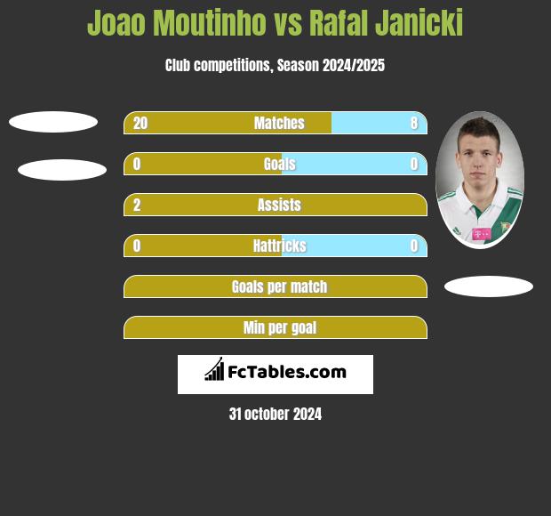 Joao Moutinho vs Rafał Janicki h2h player stats