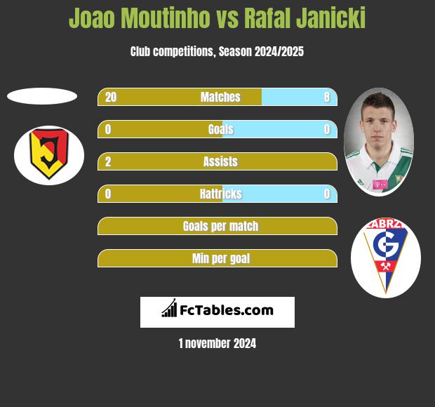 Joao Moutinho vs Rafal Janicki h2h player stats