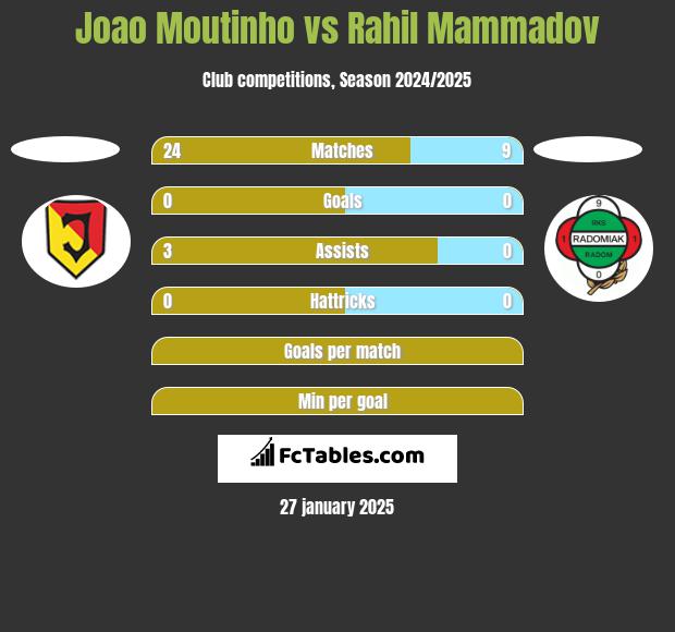 Joao Moutinho vs Rahil Mammadov h2h player stats