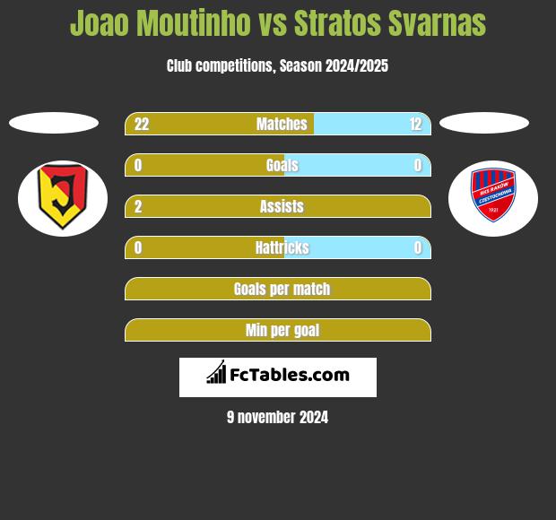 Joao Moutinho vs Stratos Svarnas h2h player stats