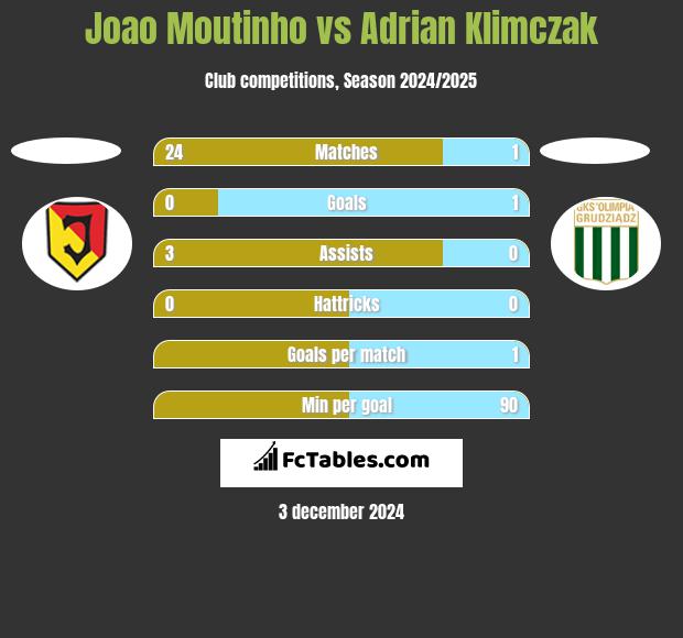 Joao Moutinho vs Adrian Klimczak h2h player stats