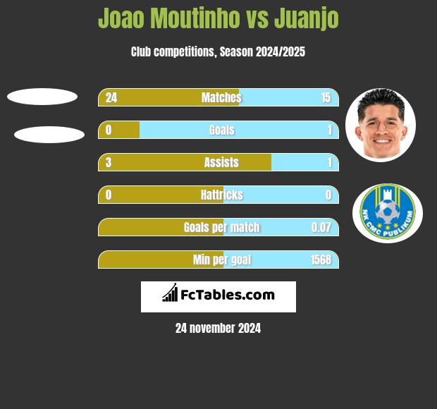 Joao Moutinho vs Juanjo h2h player stats