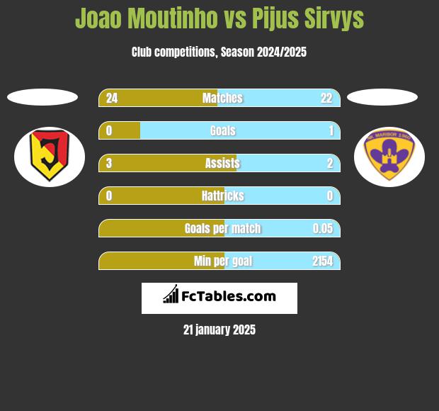 Joao Moutinho vs Pijus Sirvys h2h player stats