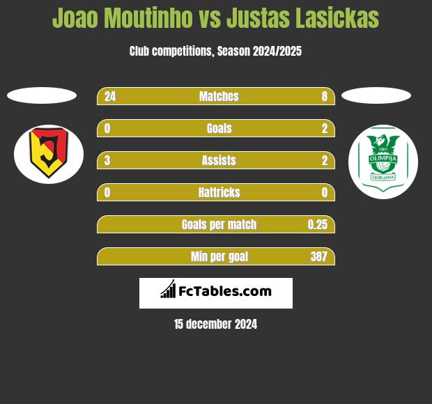 Joao Moutinho vs Justas Lasickas h2h player stats