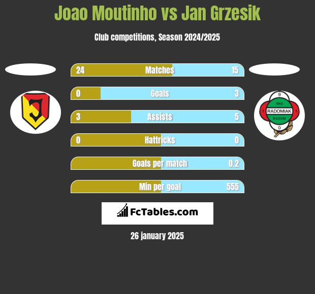 Joao Moutinho vs Jan Grzesik h2h player stats