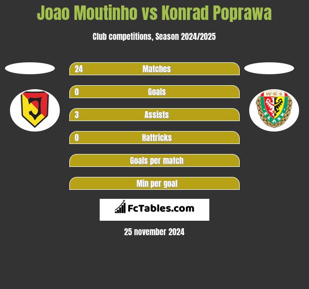 Joao Moutinho vs Konrad Poprawa h2h player stats