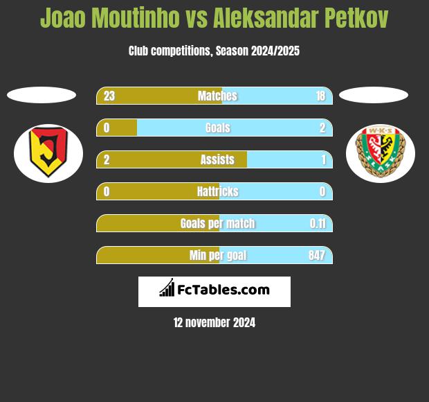 Joao Moutinho vs Aleksandar Petkov h2h player stats