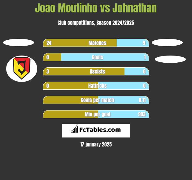 Joao Moutinho vs Johnathan h2h player stats