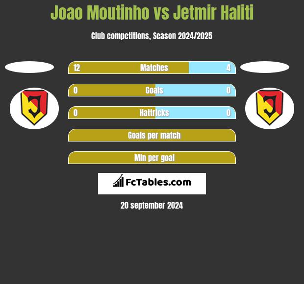 Joao Moutinho vs Jetmir Haliti h2h player stats