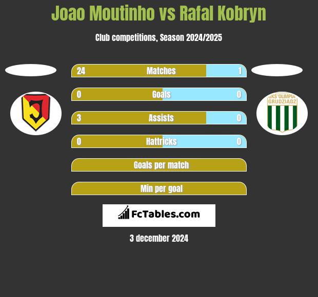 Joao Moutinho vs Rafal Kobryn h2h player stats