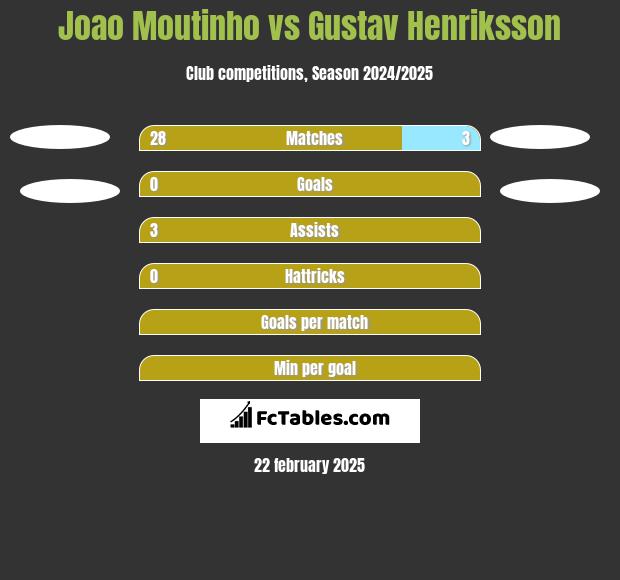 Joao Moutinho vs Gustav Henriksson h2h player stats