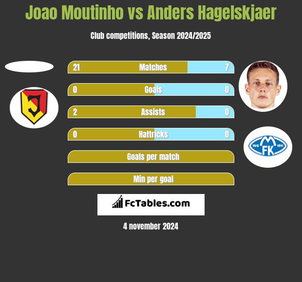 Joao Moutinho vs Anders Hagelskjaer h2h player stats