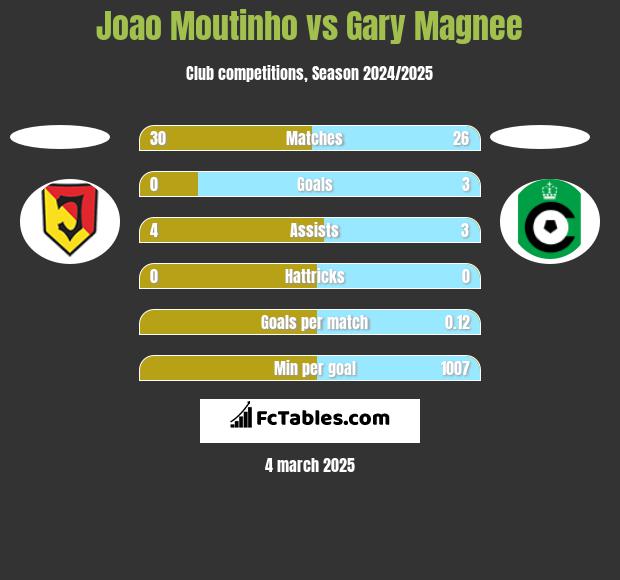 Joao Moutinho vs Gary Magnee h2h player stats