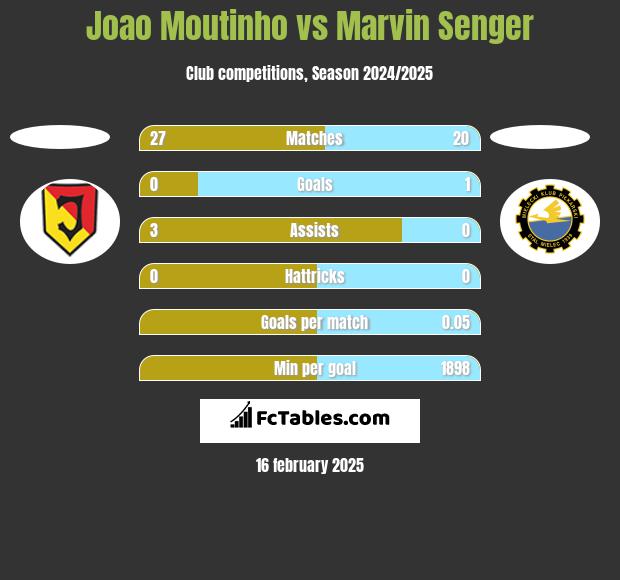 Joao Moutinho vs Marvin Senger h2h player stats