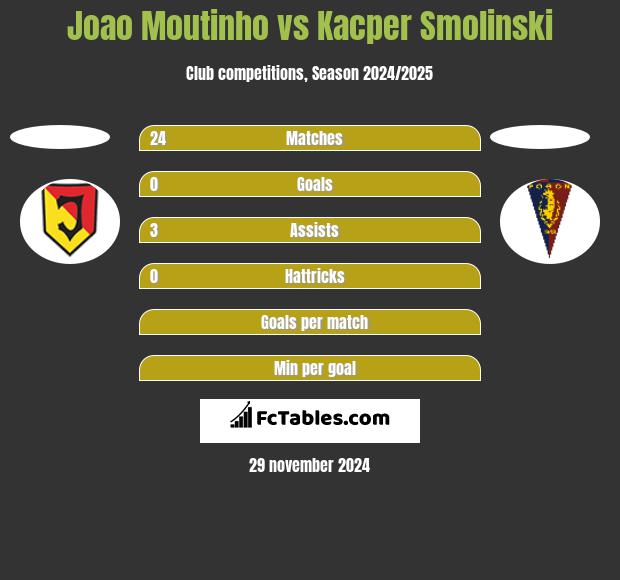 Joao Moutinho vs Kacper Smolinski h2h player stats