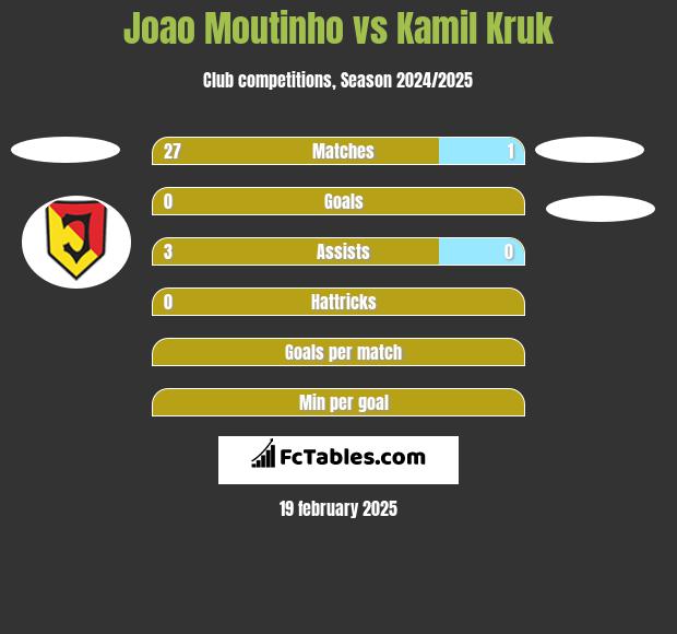 Joao Moutinho vs Kamil Kruk h2h player stats