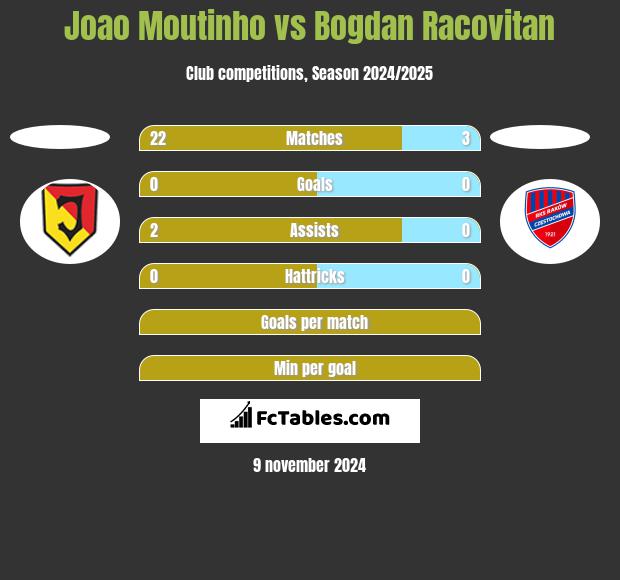 Joao Moutinho vs Bogdan Racovitan h2h player stats