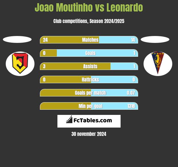 Joao Moutinho vs Leonardo h2h player stats